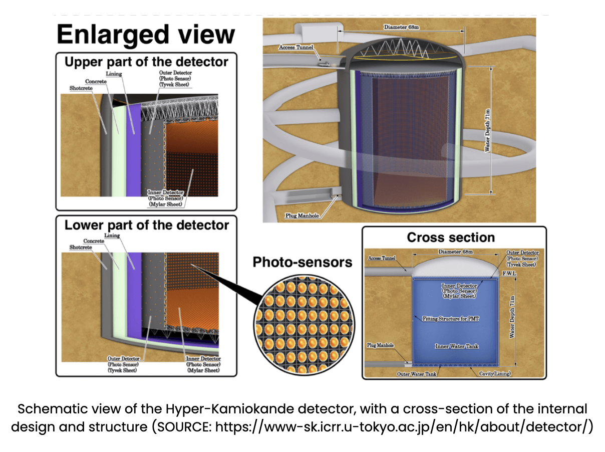 hyper kamiokande experiment